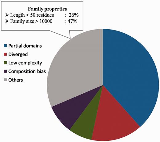 Sequences not recognized by representatives. The distribution of partial domains, low complexity sequences, compositionally biased sequences and diverged family members among those sequences not recognized as family members by the representatives. The family properties of those sequences not belonging to these categories are also highlighted.