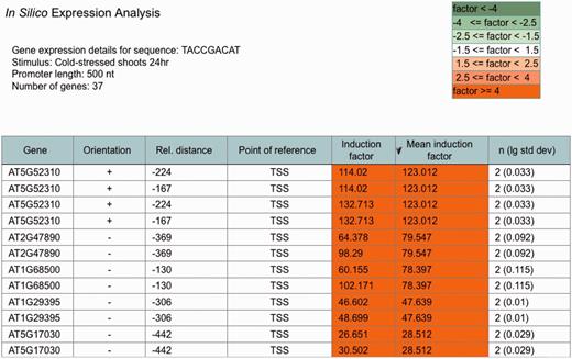  Partial screenshot showing the most highly cold-induced genes identified with the ‘Demo’ sequence. The table identifies the individual genes obtained in the ‘ in silico expression analysis’ for the selected sequence and the selected stress. Furthermore, it shows the orientation and relative distance of the sequence to the point of reference (TSS) in each gene. The induction factor of each replicate, the mean induction factor and the number of replicates ( n ) is displayed. The table is sorted according to mean induction factor. 