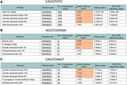 Examples for identifying stress responsive cis -elements using the in silico expression analysis web tool. In each case, the cis -sequence used for in silico expression analysis with default settings is shown together with the five microarray expression data sets for which the most significant correlation between occurrence of the cis -sequence within the promoter and the expression of the associated genes was detected. Cis -sequences are shown. ( A ) An abscisic acid response element. ( B ) A salicylic acid response element. ( C ) A dehydration and senescence response element.
