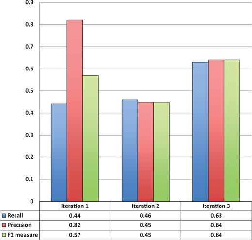 Unique entity recognition performance over all three corpora sizes.