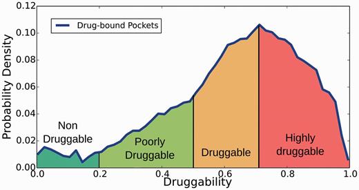 Distribution of pocket in Mtb proteins according to the classification derived from the DS index.
