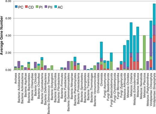 The taxonomic distribution of the number of genes encoding the five cryptochrome subfamilies. The distribution of the 1306 identified cryptochromes is shown in the accumulated chart. The average number of genes in each of the five subfamilies (PC, plant-type cryptochrome; CD, CRY-DASH; PI, CPD photolyase class I; PII, CPD photolyase class II; AC, animal-type cryptochromes including 6–4 photolyase) is shown for each taxonomy.