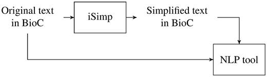 NLP pipeline with iSimp.