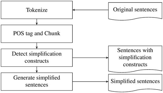 The workflow of iSimp.