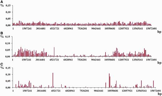  Histograms of density distribution for the regions of latent periodicity revealed on chromosome I of C. elegans genome are shown for the three classes of periodicity—( A ) micro-, ( B ) mini- and ( C ) megasaellites. 