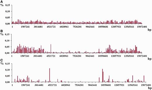 Histograms of density distribution for the regions of latent periodicity revealed on chromosome I of C. elegans genome are shown for the three classes of periodicity—( A ) micro-, ( B ) mini- and ( C ) megasaellites.