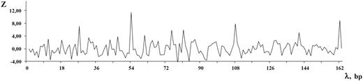 Spectrum of Z-statistics is shown for the DNA sequence from the MMsat database (AAU92263.1). The considered sequence is a fragment of an original sequence from GenBank (AAU92263, indices: 61–388 bp).