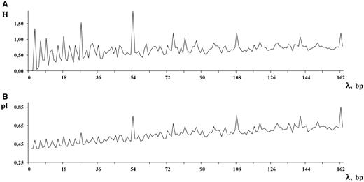  The spectra of the SS-approach for DNA sequence from the MMsat database (AAU92263.1). ( A ) Spectrum of heterogeneity manifestation [see Equation (4) ]. ( B ) Spectrum of character preservation level [see Equation (5) ]. 