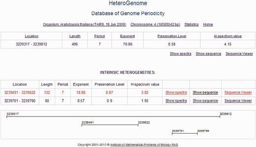 Two-level structure of a record in HeteroGenome. DNA sequences with the revealed latent periodicity of 7 bp on chromosome IV of A. thaliana constitute a group in which the two levels of structure are distinguished. A sequence of the greatest length, representing the entire group, is placed at the first level. The remaining sequences making up the parts of the representative sequence correspond to internal representative regions of clear periodicity structure and form the second level (INTRINSIC HETEROGENEITIES) in the group. A graphical schema of the group is shown at the bottom. The sequences at the first level from all groups constitute nonredundant data in HeteroGenome.