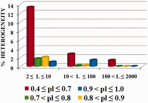 Histogram of structural content for latent periodicity regions in mitochondrial genome of S. cerevisiae . Corresponding to revealed period L , for micro- (2 ≤  L  ≤ 10), mini- (10 <  L  ≤ 100) and megasatellites (100 <  L  ≤ 2000), coverage (as a percentage) of the mitochondrial genome by latent periodicity regions with various preservation levels [ pl ( L ), see Equation (5) ] are shown separately. The preservation level in range 0.4 ≤  pl  ≤ 0.7 (red) corresponds to highly divergent tandem repeats; that in range 0.7 <  pl  ≤ 0.8 (green) corresponds to moderately divergent tandem repeats; that in 0.8 <  pl  ≤ 0.9 (yellow) corresponds to slightly divergent tandem repeats; and that in 0.9 <  pl  ≤ 1.0 (blue) corresponds to perfect tandem repeats. 