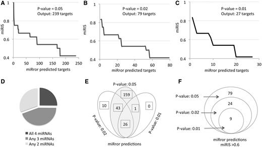 miRror2.0 prediction for a set of miRNAs. The results of miRror2.0 for the input of mmu miR-98, mmu miR-124, mmu miR-153 and mmu miR-361 are shown. The predictions are based on six MDBs (PITA, TargetScan, TargetRank, microT, microRNA.org and MirZ). The results are ranked by the values of miRIS. ( A ) Default parameters using P -value = 0.05. ( B ) P -value = 0.02. ( C ) P -value = 0.01. ( D ) Partition of the miRror-predicted targets according to their combination of all four, any three or any two miRNAs. The results cover the 238 predicted genes (as in A). ( E ) The stability of the results in view of changing parameters is illustrated by a Venn diagram for the three sets of results from A–C. ( F ) Venn diagram for the subset of genes shown in E, with miRIS > 0.6.