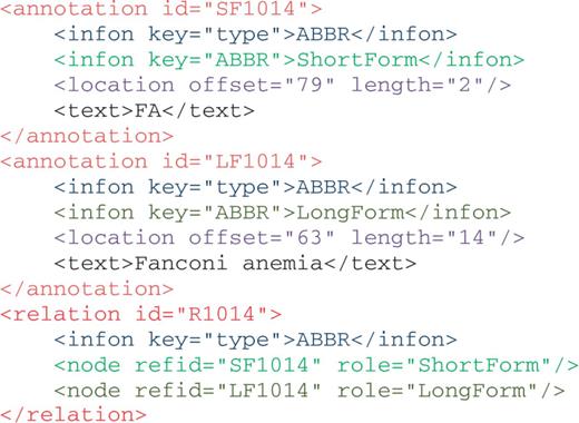 Illustration of abbreviation annotation in BioC format.