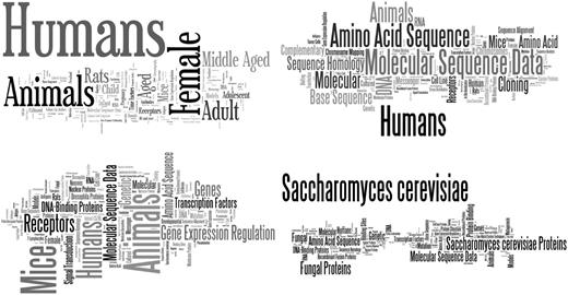  Word cloud ( http://www.wordle.net/create ) representations of MeSH terms found in each corpus: Ab3P (top left), BIOADI (top right), MEDSTRACT (bottom left) and Schwartz and Hearst (bottom right). The MeSH terms confirm each corpus’ original intent: Ab3P was intended as a representation of all biomedical literature in PubMed, BIOADI is the corpus used in the BioCreative II gene normalization challenge, half of MEDSTRACT documents were a result of the search term ‘gene’ on MEDLINE restricted to a small group of biomedical journals and Schwartz and Hearst was a selection of documents returned as a result of the search term ‘yeast’ applied to PubMed. 