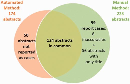 Venn diagram showing where the two methods overlap.