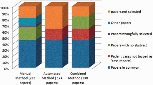 Percentage of papers selected by each method.