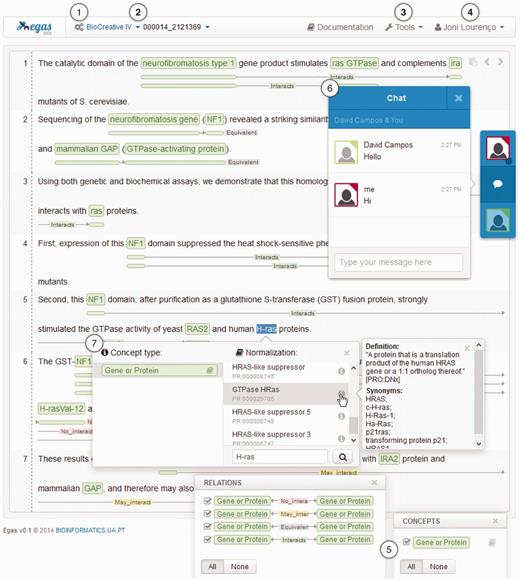 Egas main interface presenting a PubMed abstract (PMID 2121369) with annotated concepts and relations and emphasizing relevant interaction components/features: (1) project management; (2) project and document navigators; (3) processing tools; (4) account management; (5) concept and relation type visualization filters; (6) real-time collaboration; and, (7) concept annotation with normalization.