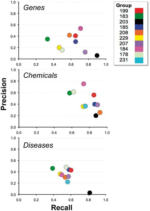 Recall and precision. Combined average recall (x-axis) and precision (y-axis) results are shown for each participating group (color-coded by group number) within major NER category. For some groups there appeared to be a clear trade-off between recall and precision (e.g. 203), whereas for other groups trade-offs were less apparent (e.g. 184 and 199).