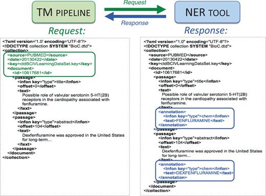 BioC-based high-level inter-process communications. A sample request in BioC format is sent by Web service from the text-mining (TM) pipeline to the NER tool (green arrow). The PubMed ID, title, abstract and designated key file describing the semantics of the data are included within the XML request (left, green box). A chemical-specific response is returned from the NER tool to the TM pipeline (blue arrow). The NER Web service reads the BioC XML and attempts to identify chemicals in the title and abstract. Here, two chemical entities (fenfluramine and dexfenfluramine) are identified as BioC annotation objects for the NER chemical category in the response (right, blue boxes).