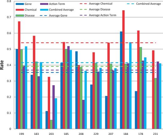 Balanced F-scores by group. Balanced F-score results for each NER category, as well as a combined average, are provided for each participating group (anonymously identified by group number on x-axis). Average scores for each metric (dotted lines) are also provided.