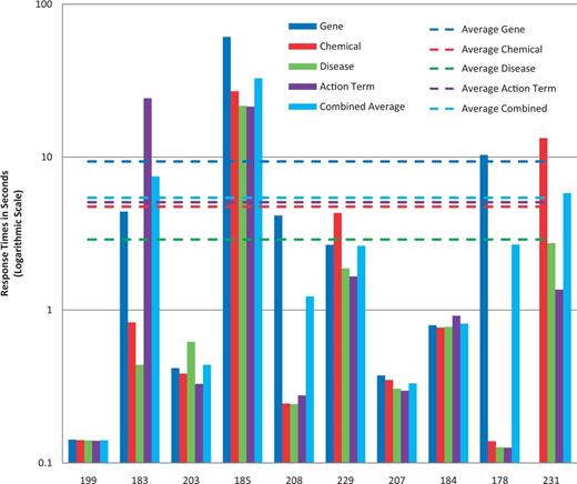 Response times. Response time results for each NER category, as well as a combined average, are provided for each participating group (anonymously identified by group number on x-axis). Note : the response time in seconds (y-axis) uses a logarithmic scale.