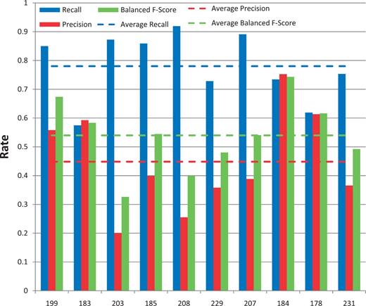 Chemical/drug named-entity recognition. Chemical recall (blue), precision (red) and balanced F-score (green) results are shown for each participating group (anonymously identified by group number on x-axis). Average scores for each metric (dotted lines) are also provided.