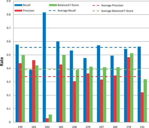 Disease named-entity recognition. Disease recall (blue), precision (red) and balanced F-score (green) results are shown for each participating group (anonymously identified by group number on x-axis). Average scores for each metric (dotted lines) are also provided.