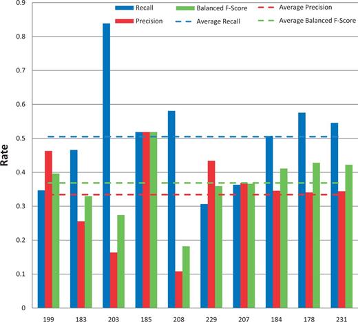 Action term named-entity recognition. Chemical/gene action term recall (blue), precision (red) and balanced F-score (green) results are shown for each participating group (anonymously identified by group number on x-axis). Average scores for each metric (dotted lines) are also provided.