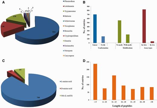 Distribution of peptides based on ( A ) parasite types, ( B ) topology, chemical modifications and assays types, ( C ) stereochemistry and ( D ) length.