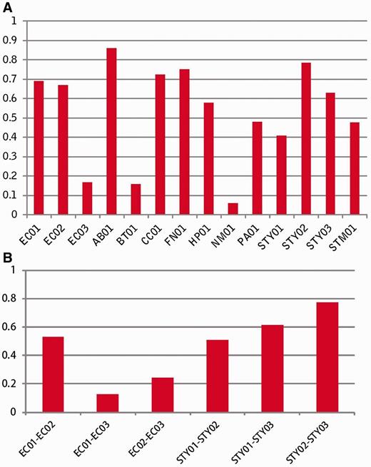 Assessment of the accuracy of prediction. ( A ) Linear regression R2 between experiment-derived fitness and computation-predicting fitness, ( B ) Correlation analysis among experimental fitness data sets.