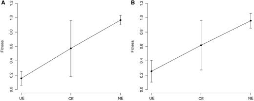 Geptop predicted fitness values. ( A ) Predicted fitness values for E. coli . ( B ) Predicted fitness values for S. typhimurium . Error bars represent 90% confidence intervals on the estimates of the means. UE: universal essential; CE: conditional essential; NE: nonessential.