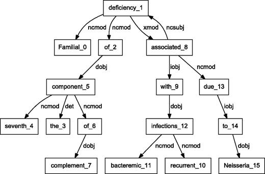 Dependency graph of ‘Familial deficiency of the seventh component of complement associated with recurrent bacteremic infections due to Neisseria’ using C&C parser.