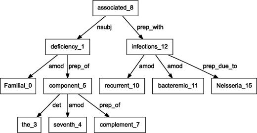 Dependency graph of ‘Familial deficiency of the seventh component of complement associated with recurrent bacteremic infections due to Neisseria’ using Stanford parser.