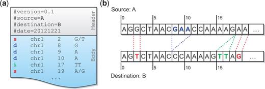  A MOD file example ( a ) and the corresponding sequences of the source and the destination ( b ). There are two SNPs between these sequences, and they are represented as two s-instructions at source positions 2 and 19. A three-base deletion (from source positions 8–10) is observed, and it is broken up into three d-instructions. The insertion after position 17 is directly added to the MOD file without any conversion because of its atomicity. 
