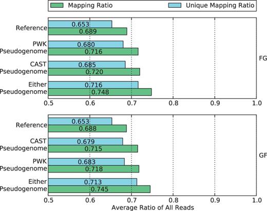 Mapping ratio and unique mapping ratio of reads to the reference genome, two pseudogenomes and either pseudogenome. Using a single pseudogenome provides a gain of ∼3% over the reference genome, and using both almost doubles the gain to 6%.