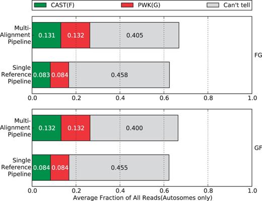 Percentage of parental origin labels in the single reference pipeline compared with the multi-alignment pipeline. The single-reference labels were generated after alignment by checking the alignment for strain-specific alleles. We removed non-autosome mappings, multi-mapped reads and reads filtered by the Random filter. In general, each strain category gains ∼5% in the multi-alignment pipeline that can be broken down into ∼2% from reads that did not map and ∼3% that were ‘Can’t tell’ in the single-reference pipeline.