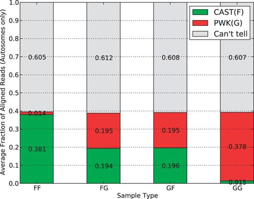 Average parent-of-origin distribution of autosome mapped reads for multiple sample types in the multi-alignment pipeline. In all sample types, ∼60% are ‘can’t tell’ with the remaining 40% divided into parent categories. For inbreds, the vast majority (38%) are from the associated parent category with only 2% having a better mapping to the other pseudogenome. For the F1 hybrids, the categories are roughly equal, which is expected for the autosomes.
