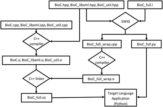 Building BioC modules with SWIG (for Python).