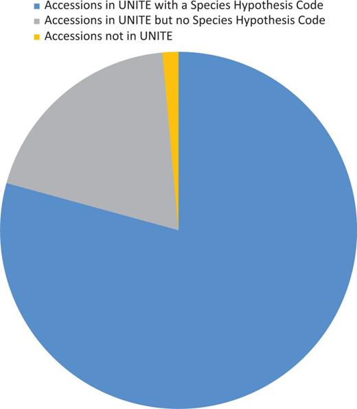 Diagram showing the proportion of accessions associated with UNITE (version 6) data.