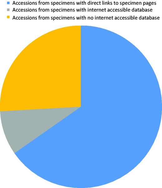 Diagram showing the proportion of accessions that originated from specimens associated with a collection that has an online database.