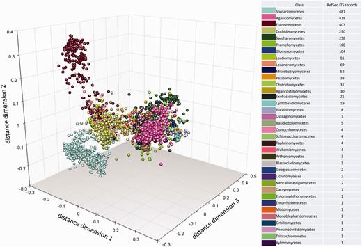 Multidimensional scaling clustering of RTL ITS sequences and coloring, according to the NCBI Taxonomy classification at class rank. Each marker represents an individual sequence.