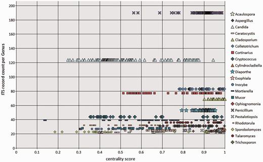 BioloMICS centrality scores of ITS sequences at genus rank, showing genera with ≥20 ITS records in the RefSeq data set. Each marker represents an individual sequence.