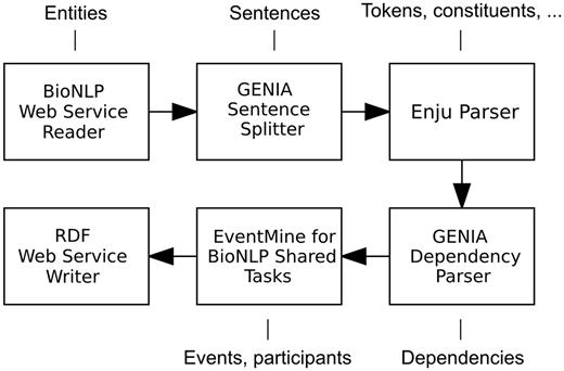 A Web service-enabled workflow built in Argo for biological event extraction. The workflow accepts REST calls with data in BioNLP format and produces RDF output. The callouts show component-specific output annotation types that are relevant for this workflow.
