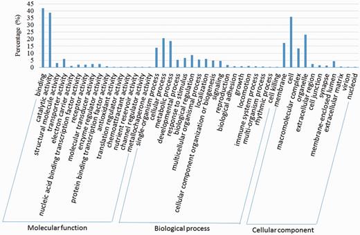 GO classification of the OGS in C.suppressalis.