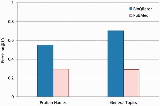 Performance comparison for top-ranked 10 documents from BioQRator and PubMed. The graph shows precision@10 for BioQRator and PubMed in protein name and general topic queries. Precision@10 is the precision at rank 10 on average.