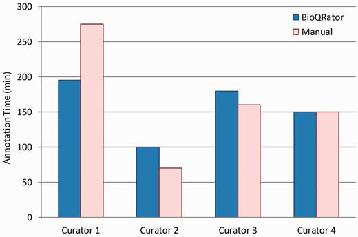 Comparison of times spent for BioQRator and manual curation. Four curators performed a full annotation task for 50 PubMed abstracts. Half were annotated using BioQRator and the other half using a spreadsheet. The split was random and changed for each curator. The bar graph here shows the total minutes each curator spent for annotation.