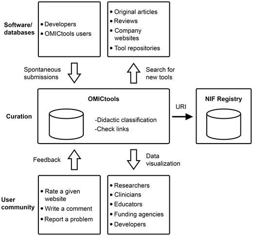 A simplified workflow of OMICtools for data dissemination and reproducibility