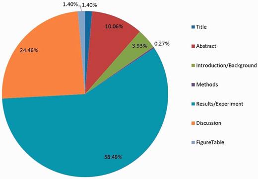 The proportion of annotated evidence text in different parts of the article.