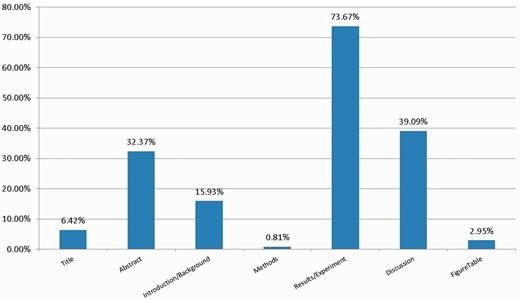 The proportion of GO terms appearing in different parts of the article.