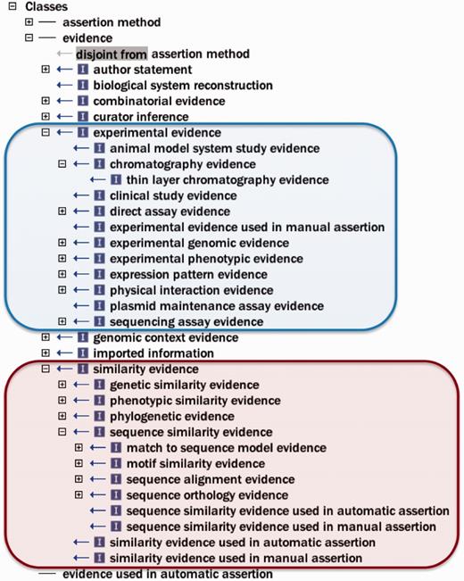 Selected ECO terms representing two major categories of evidence. The ECO class ‘experimental evidence’ (ECO:0000006) and its subclasses are circled with blue. The ECO class ‘similarity evidence’ (ECO:0000041) and some representative subclasses are circled with red.