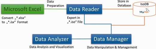 Components of the Isotopo: This figure is the abstract, visual presentation of the workflow of the components (Microsoft Excel Data file, Data Reader, Database, Data Manager and Data Analyser) of the Isotopo.